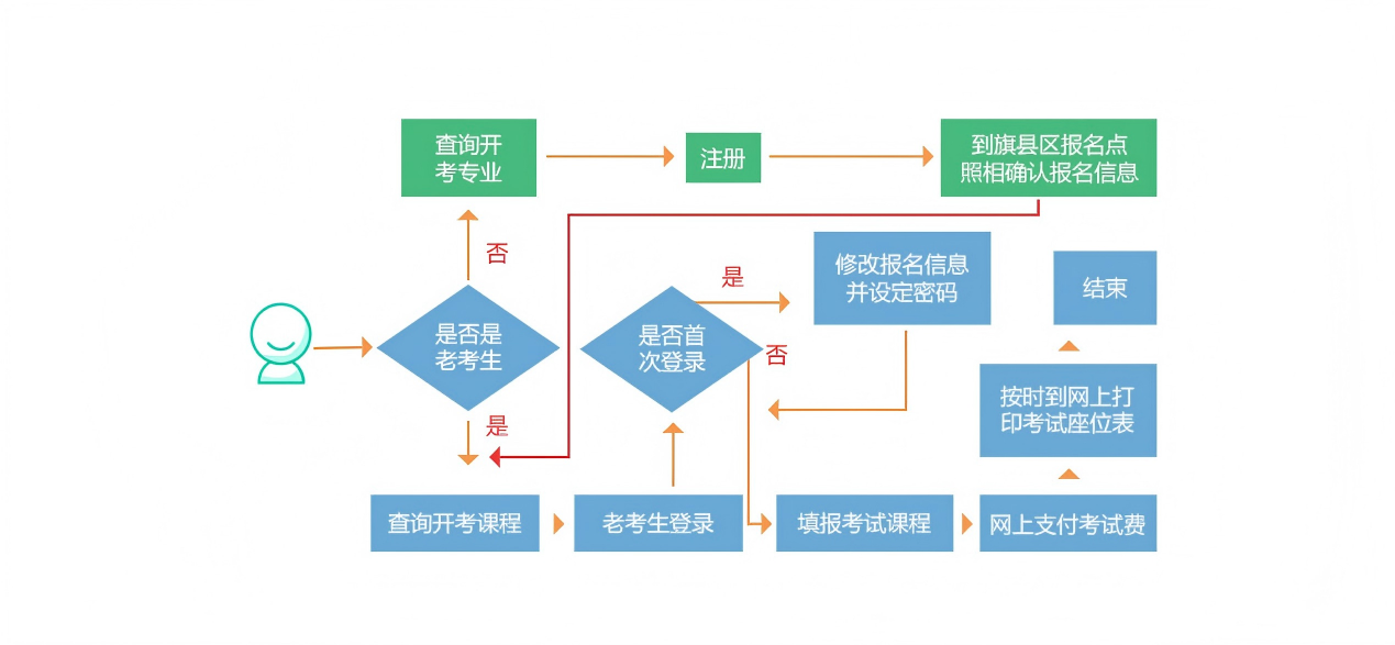 自考报考流程图